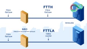 FTTB, FTTH et FTTO : Comprendre les Technologies de la Fibre Optique