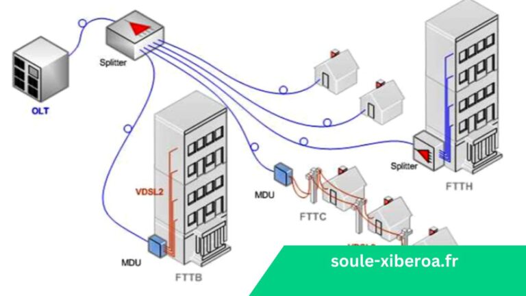 FTTB, FTTH et FTTO : Comprendre les Technologies de la Fibre Optique