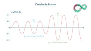 Comment Calculer la Fréquence d'une Onde : Guide Pratique pour les Élèves de 2nde