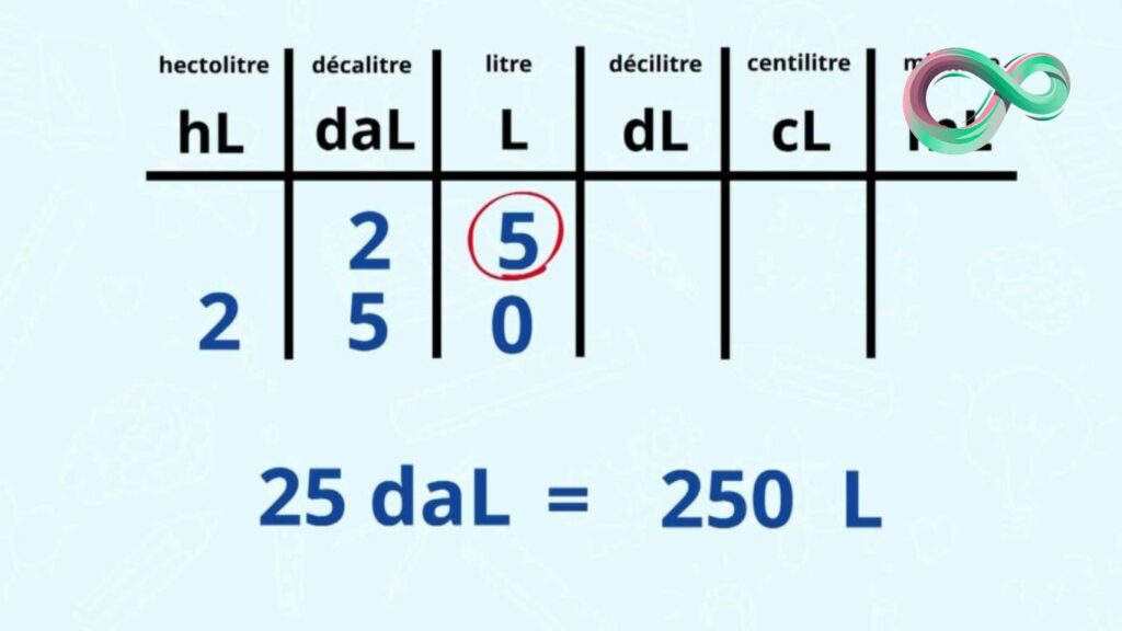 "Comment Convertir des Litres en Centilitres : Guide Complet"